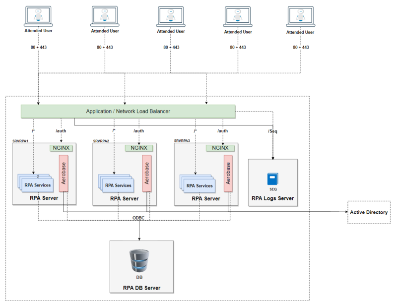 External Load Balancer Architecture