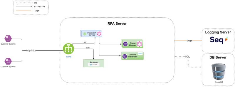 The Public API