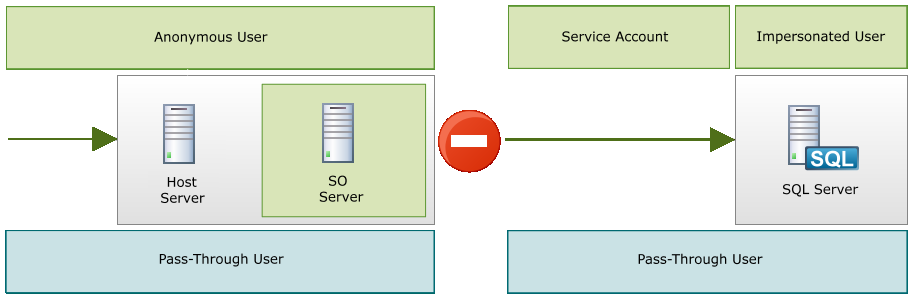 Dynamic SQL Impersonation